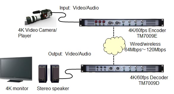 TM7009E/D 4K 60p Low Latency IP Transmission System - Techno ...