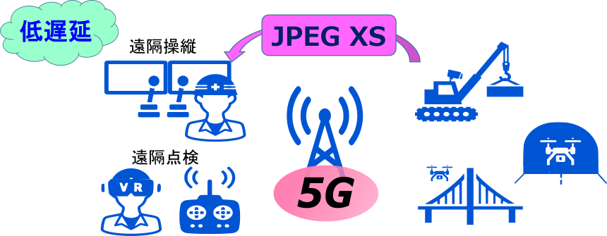 JPEG XS インフラ向け使用例